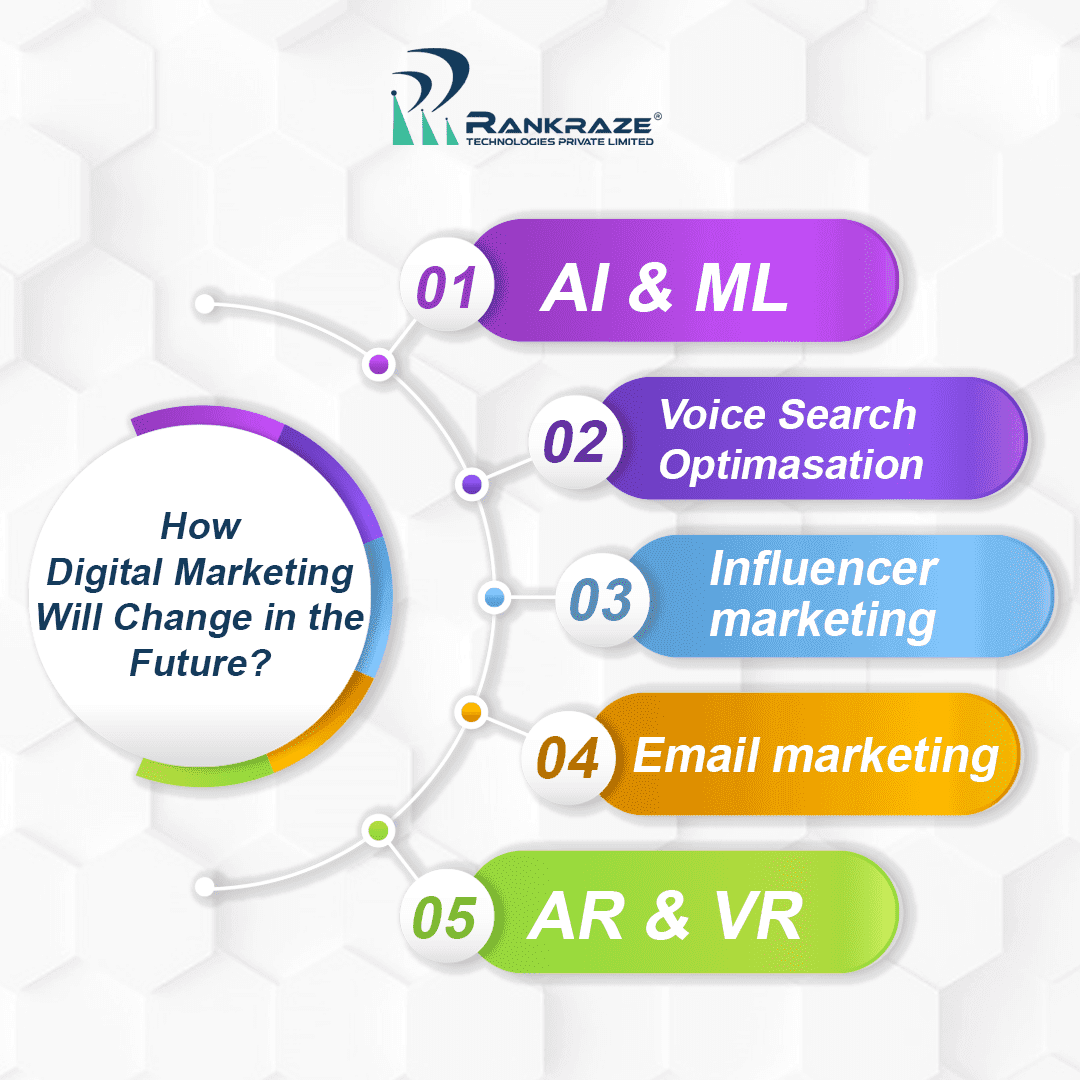 How Digital Marketing Will Change in the Future?